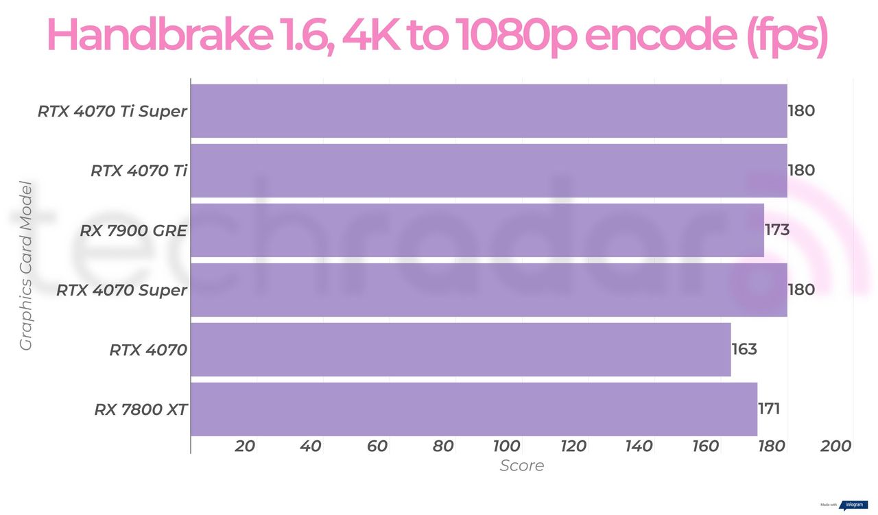 Rx 7900 GRE creative benchmark results