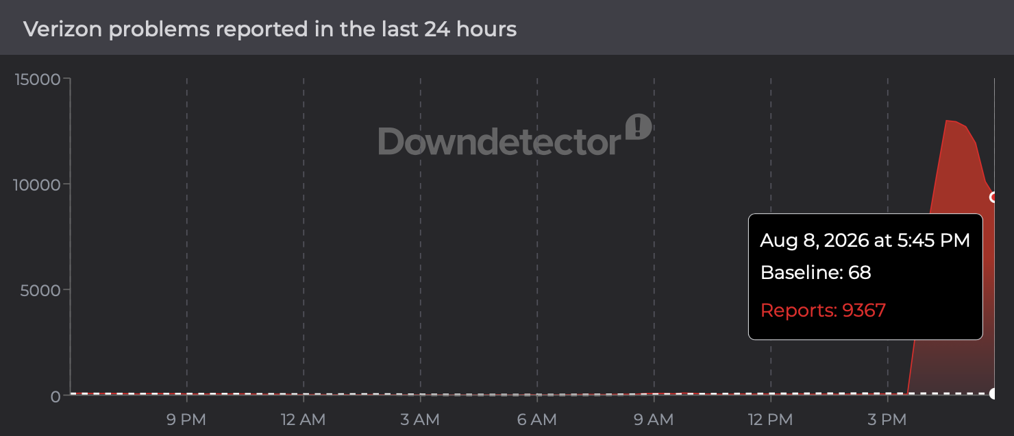 Verizon Down Detector Reports