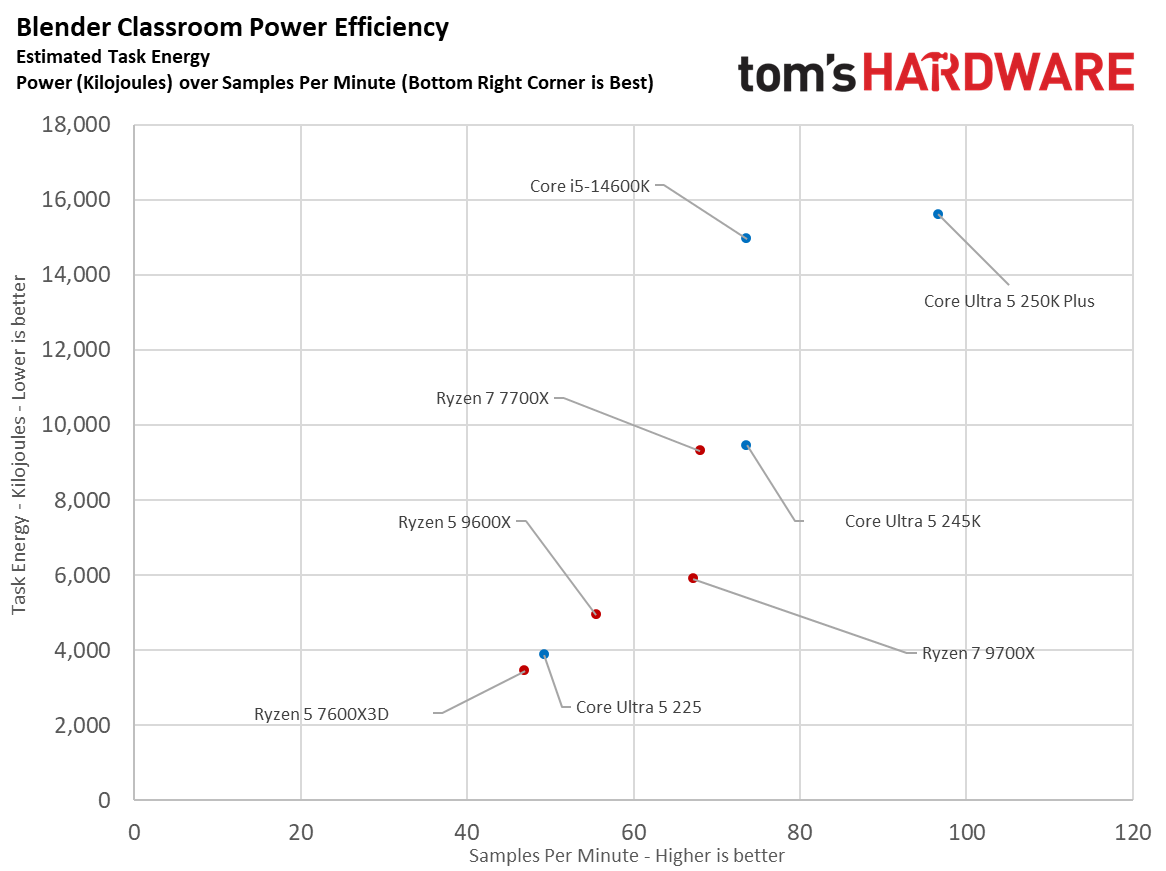Intel Core Ultra 5 250K Plus vs AMD Ryzen 5 7600X3D task energy scatter plot graphs