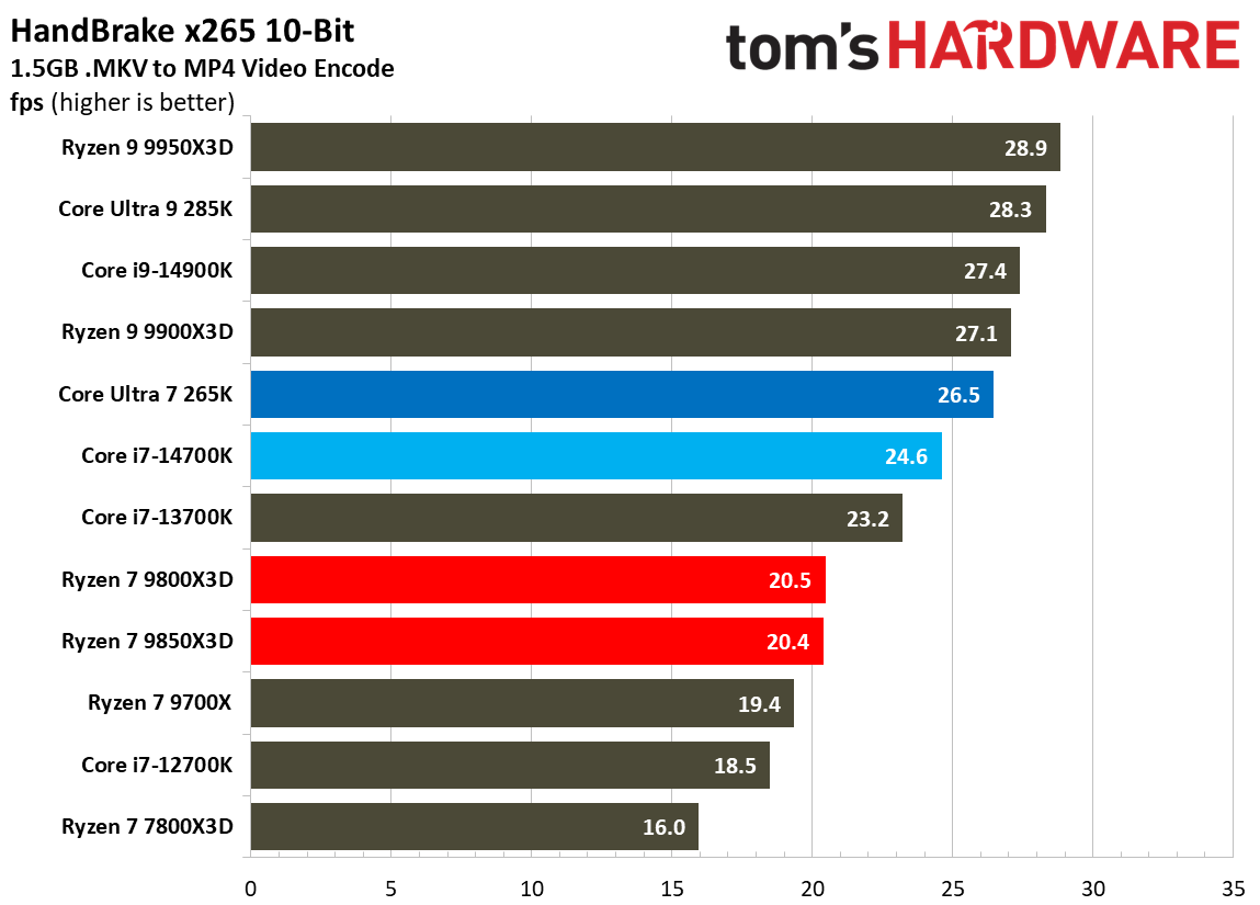 AMD Ryzen 7 9850X3D