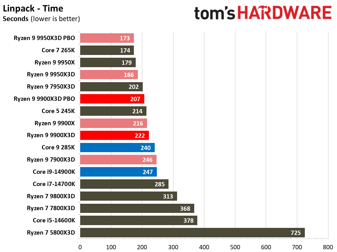 Ryzen 9 9900X3D Review