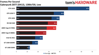 Ryzen 7 5700G performance vs. dedicated GPUs and more at 720p low