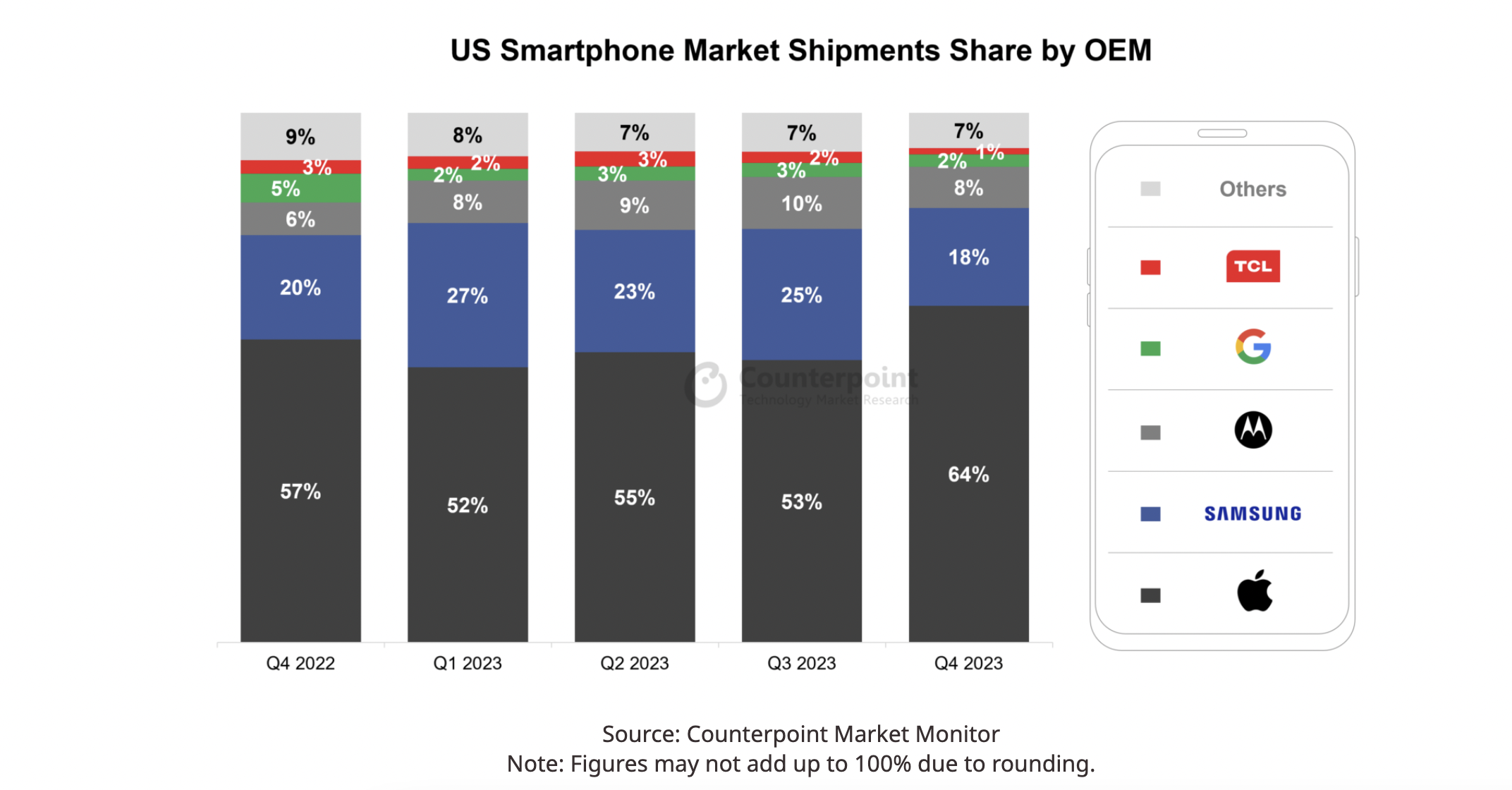 US smartphone shipments in q4