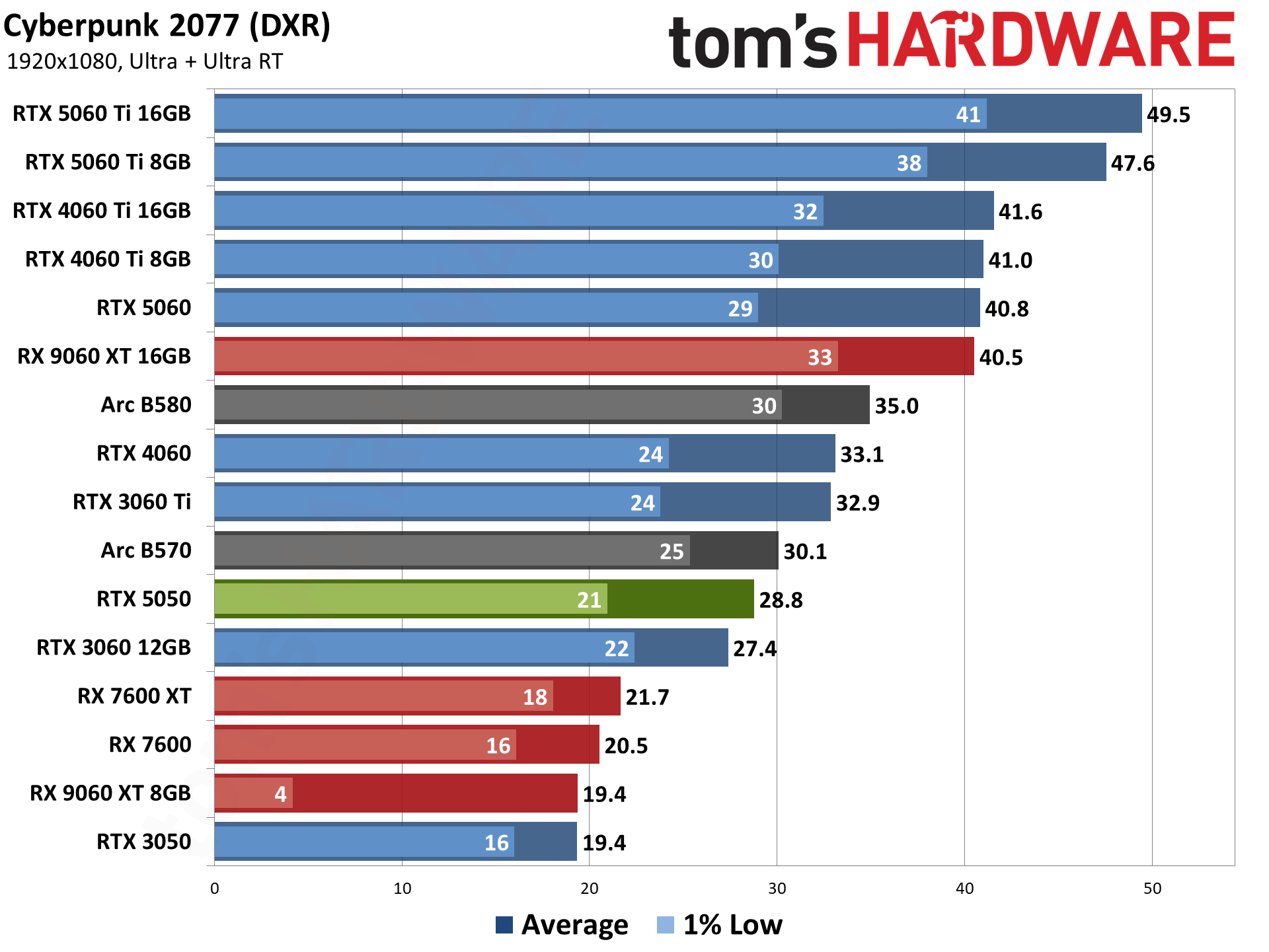 Nvidia GeForce RTX 5050