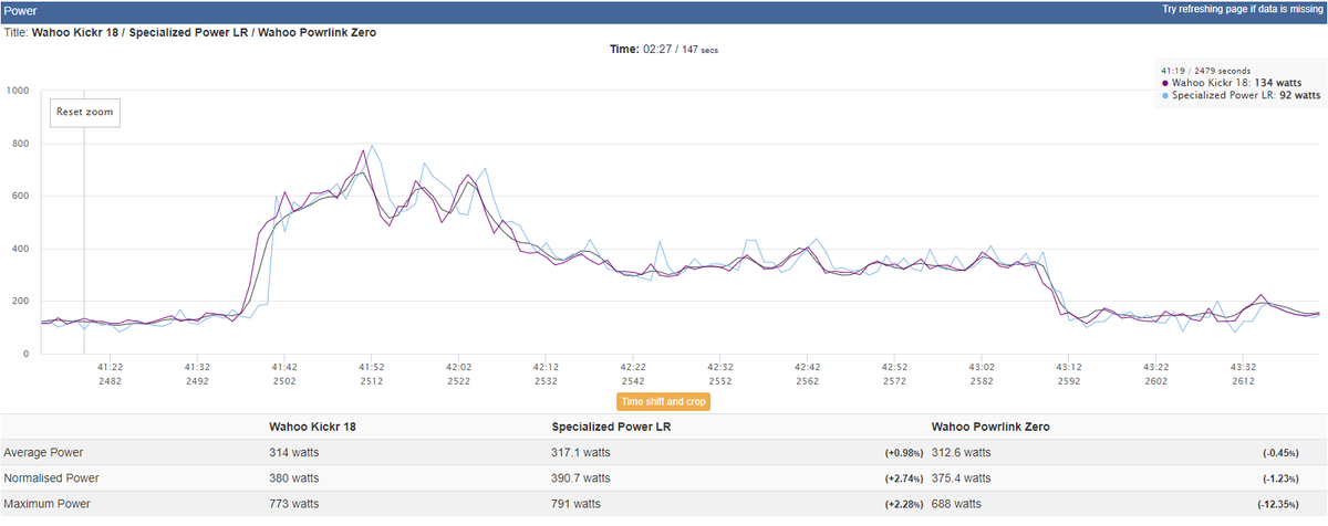 Power analysis of a workout comparing Powrlink Zero, Kickr and S-Works Power Cranks
