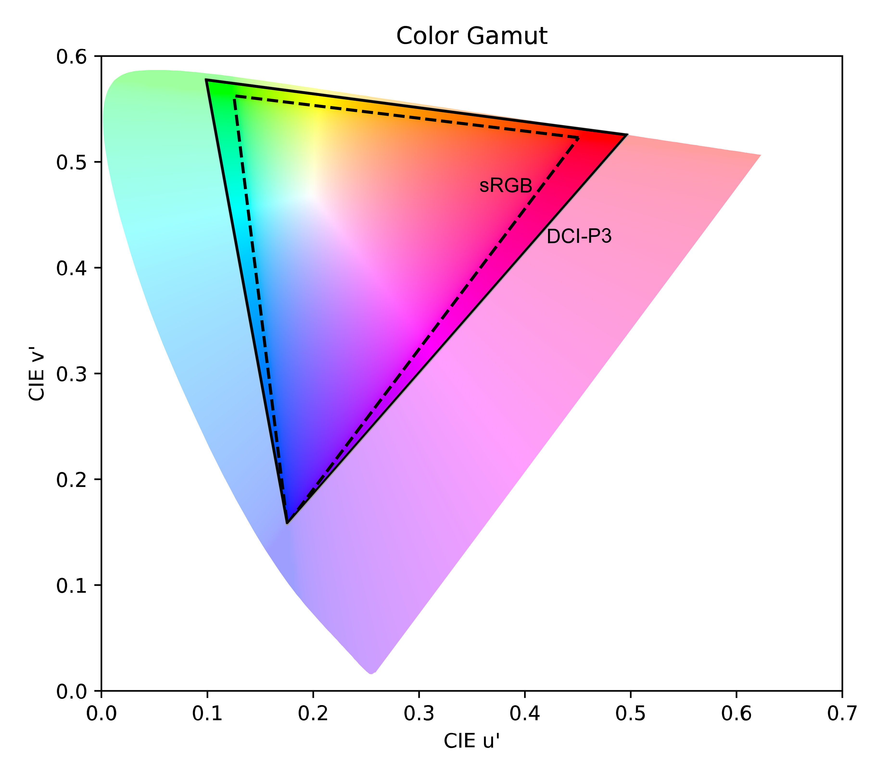 color gamut