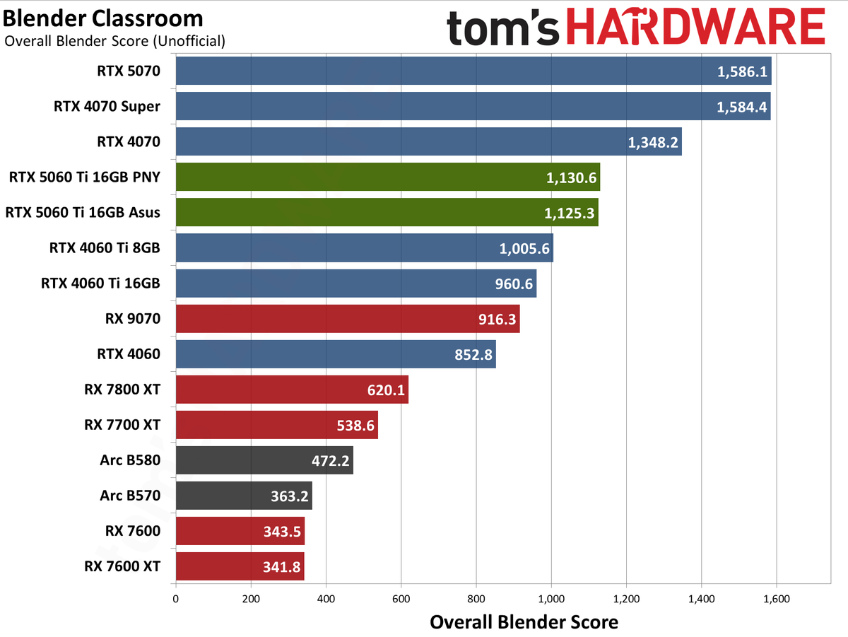 Nvidia GeForce RTX 5060 Ti 16GB performance charts