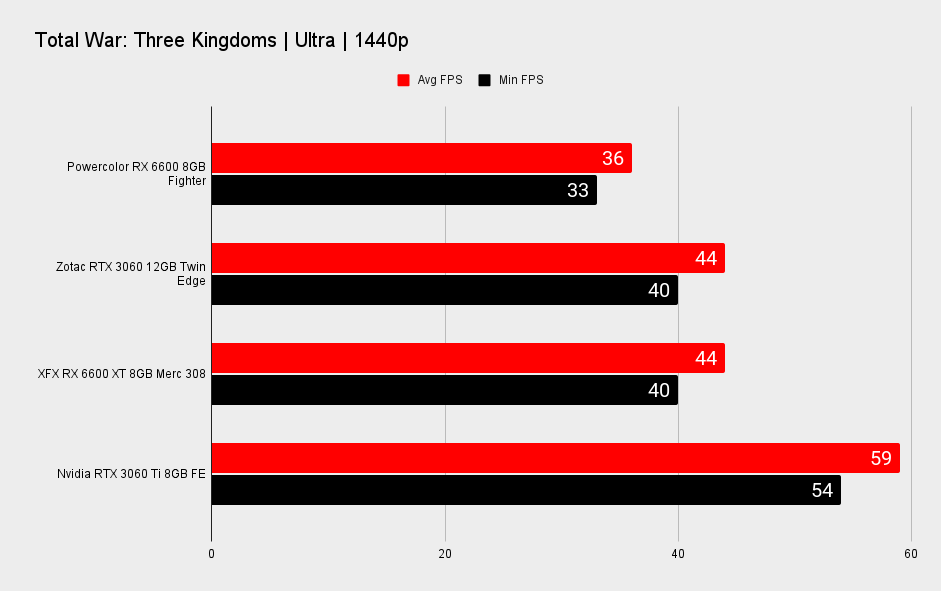 AMD RX 6600 XT performance benchmark graphs at 1440p