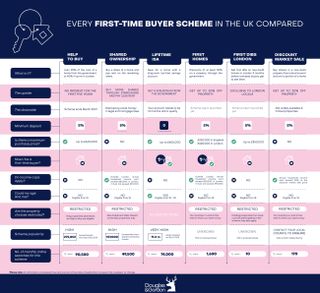 First-time buyer schemes compared