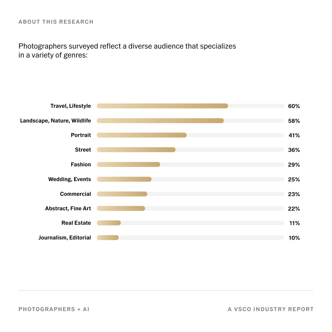 VSCO conducted a survey asking photographers about AI use