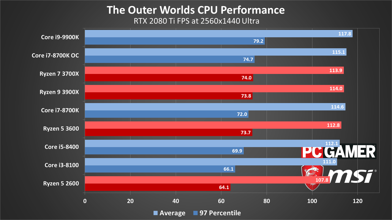The Outer Worlds performance charts