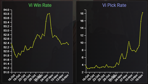 Vi pick rate and win rate stats in League of Legends.