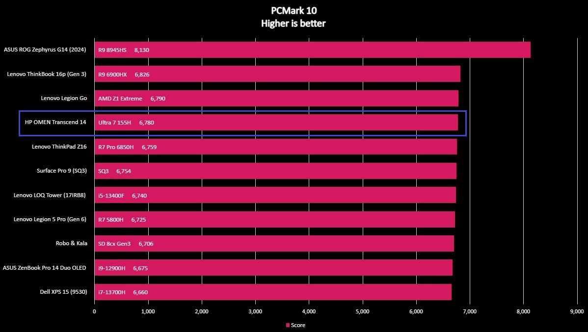 Benchmark graph for the HP OMEN Transcend 14.