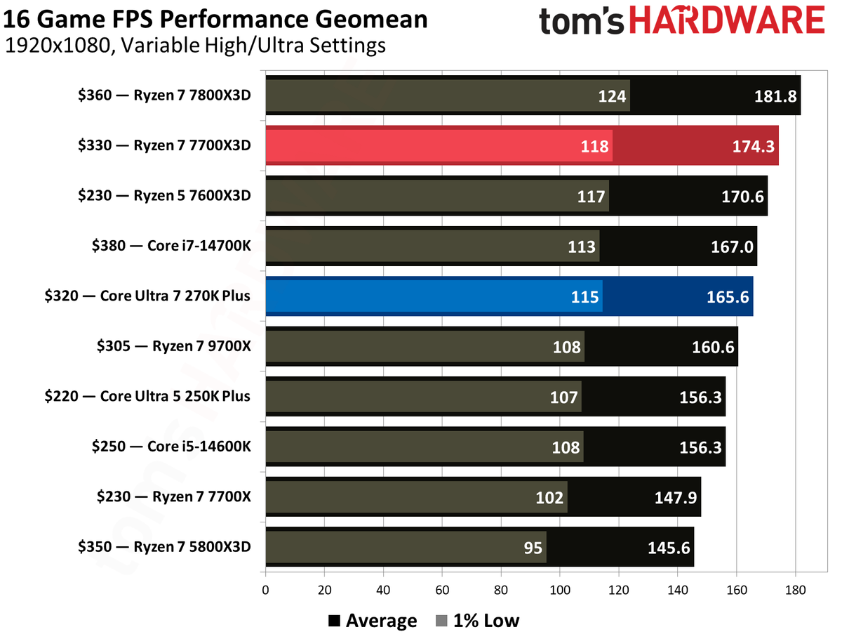 Intel Core Ultra 270K Plus vs AMD Ryzen 7700X3D gaming benchmarks