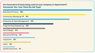 Responses about AI use by job type in GDC's 2024 developer survey.