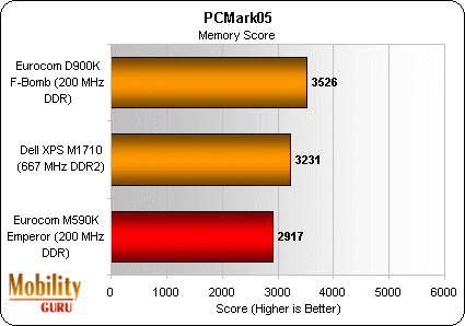 Memory performance depends on CPU performance. That's what we see here.