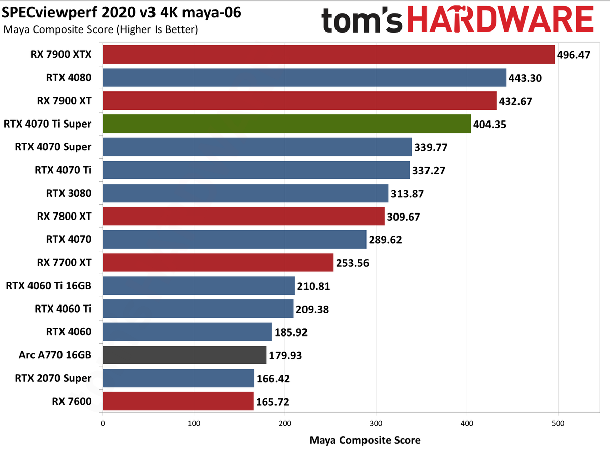 Nvidia GeForce RTX 4070 Ti Super performance charts &mdash; Asus TUF Gaming