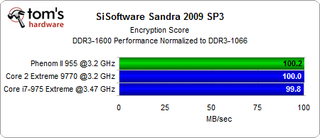 Sandra 2008 Encryption Score