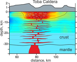 Many horizontal layers of magma, called sills, were detected beneath the Toba caldera.