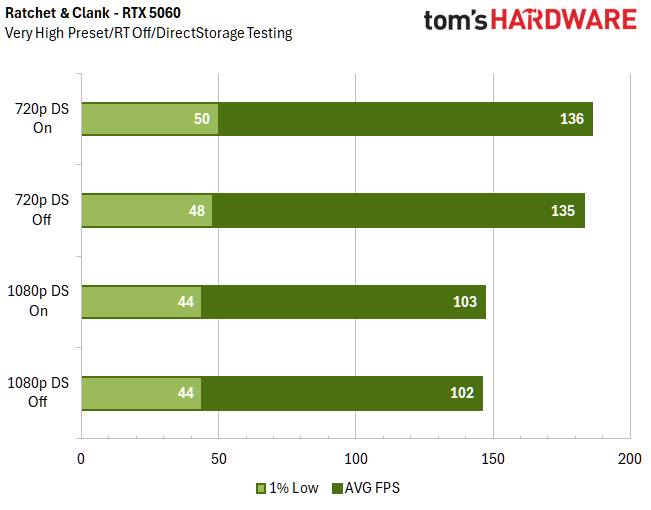 الرسوم البيانية المرجعية DirectStorage