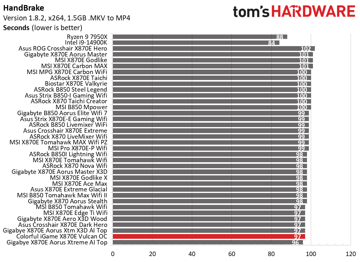 Colorful iGame X870E Vulcan OC - Timed application benchmarks