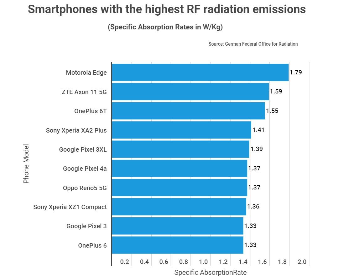 These Android phones emit the most radiation, study claims Android