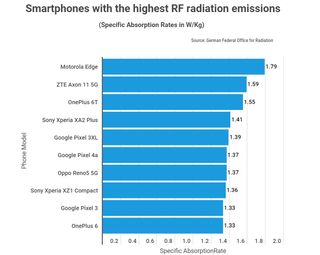 Chart showing the radiation emission levels of various smartphone brands