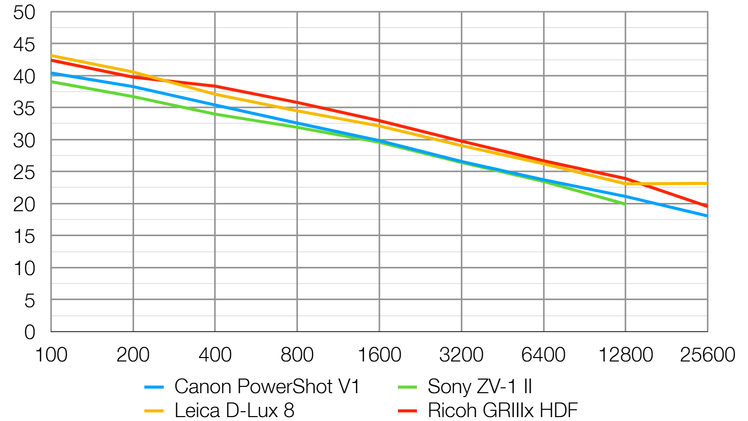 Canon PowerShot V1 lab graph