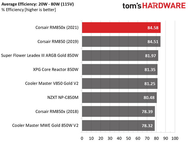 Corsair RM850x (2021)