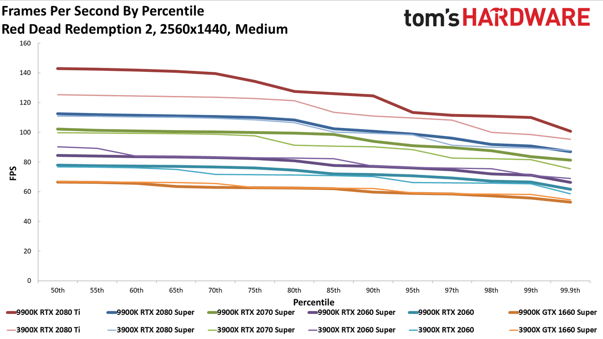 Ryzen 9 3900X vs. Core i9-9900K
