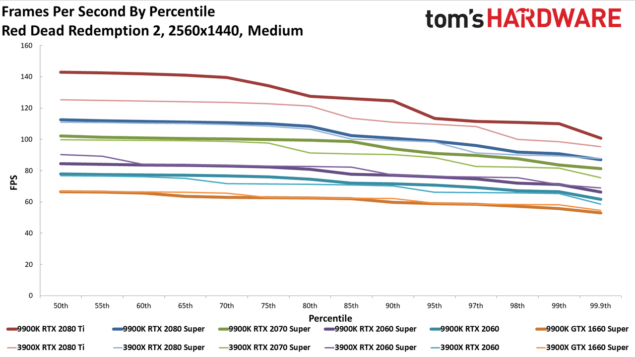 Ryzen 9 3900X vs. Core i9-9900K