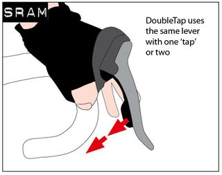 Diagram showing how SRAM road bike gear shifters work