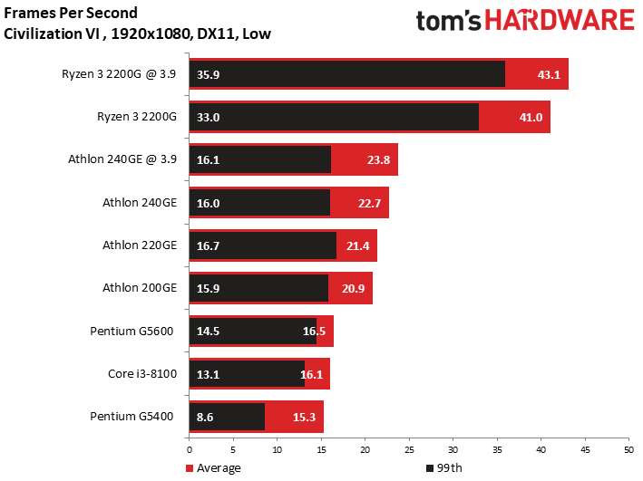 Amd Athlon Vs Intel Pentium Which Cheap Chips Are Best Tom S Hardware