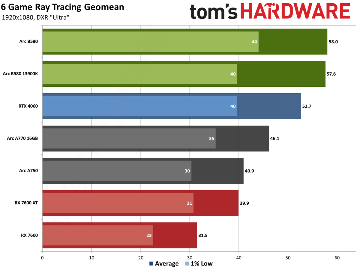 Intel Arc B580 review performance charts