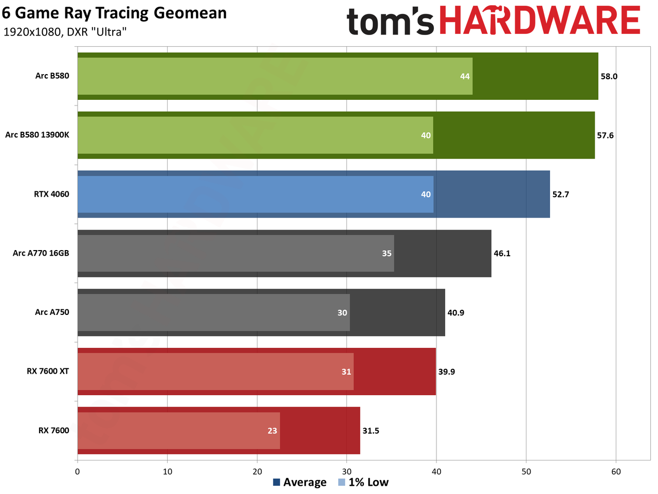 Intel Arc B580 review performance charts