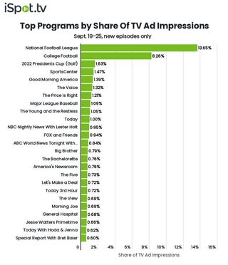 Top shows by TV ad impressions Sept. 19-25.