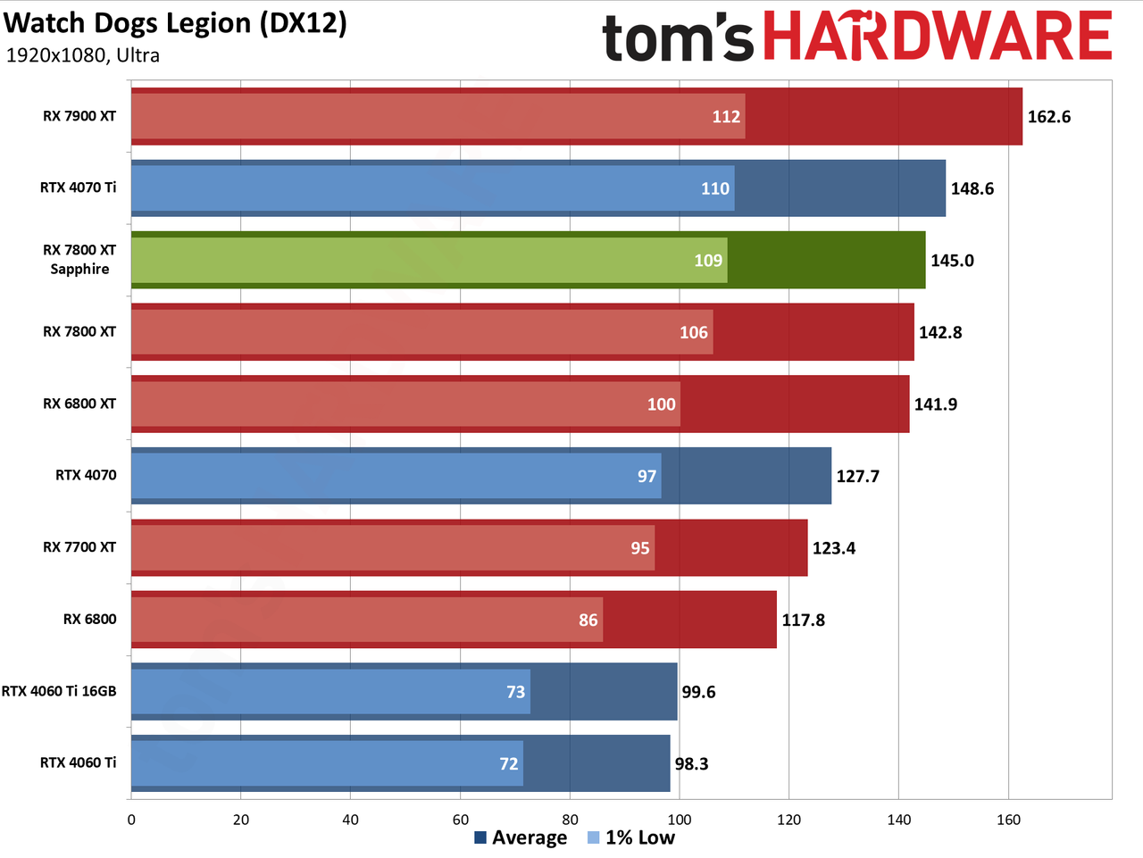 Sapphire RX 7800 XT Nitro+ charts and images
