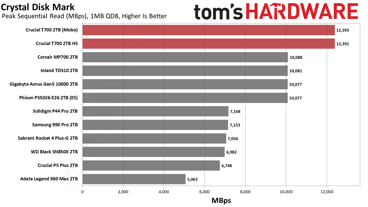 Crucial T700 SSD