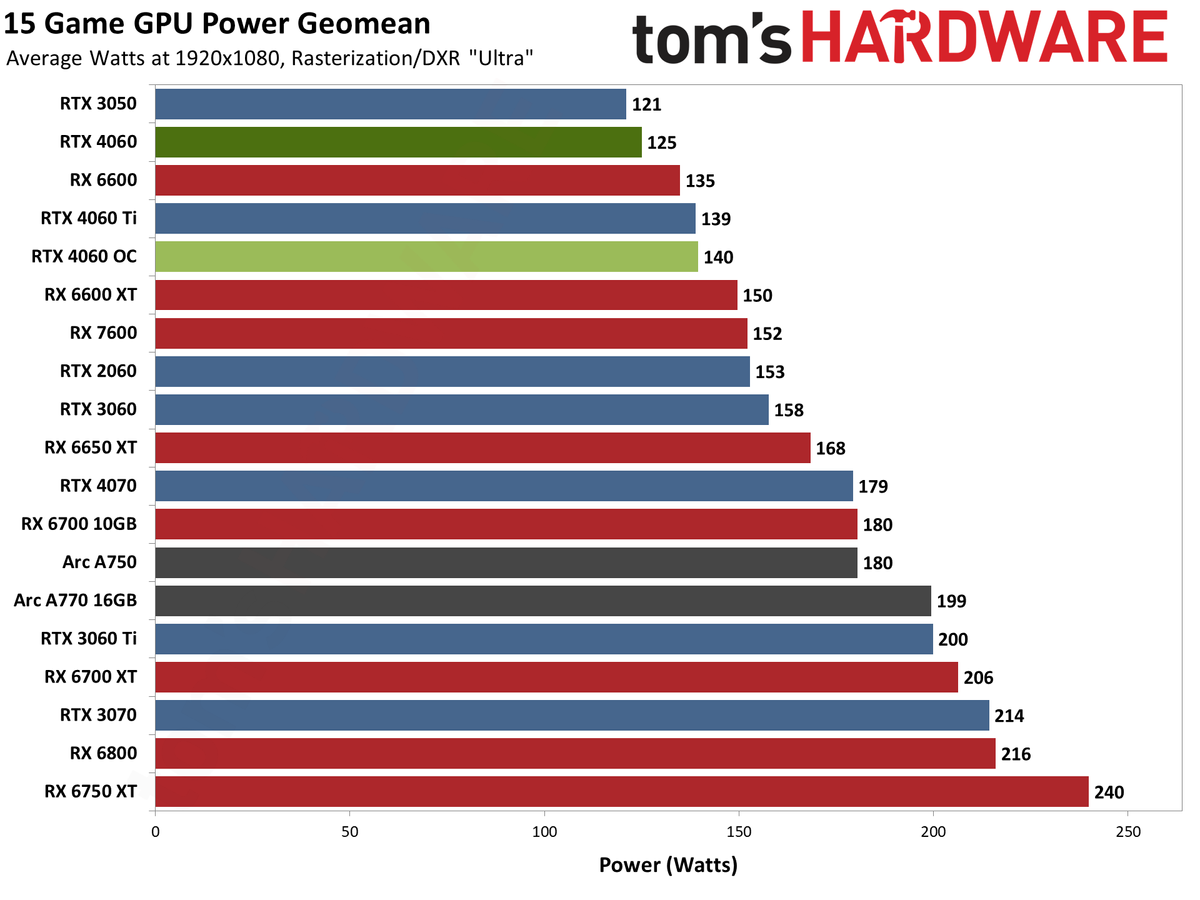 Nvidia GeForce RTX 4060 gaming performance charts