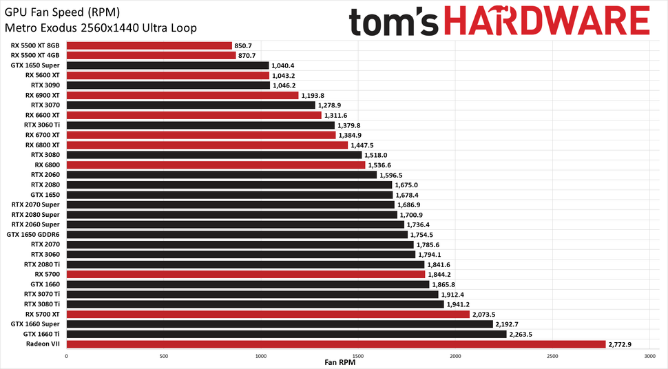 Best Graphics Cards 2021 - Top Gaming GPUs for the Money | Tom's Hardware