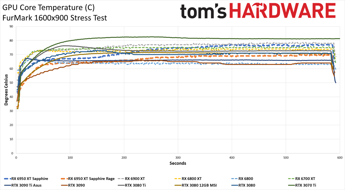 AMD Radeon RX 6950 XT - Powenetics