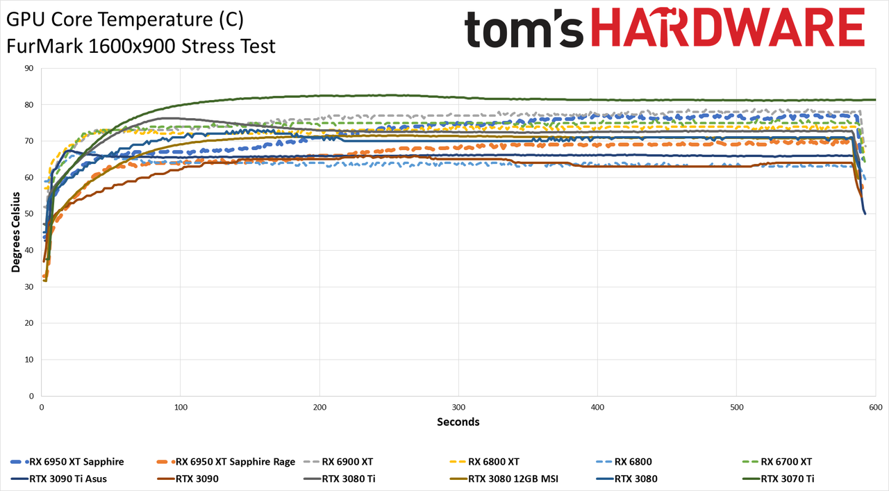 AMD Radeon RX 6950 XT - Powenetics