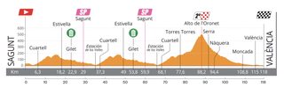 Setmana Ciclista Valenciana - Stage 4 Profile