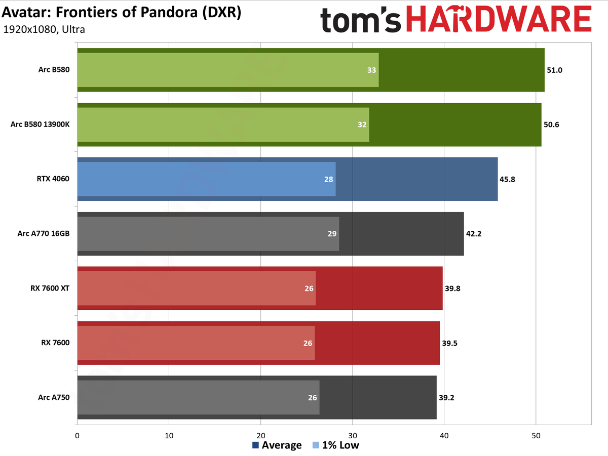 Intel Arc B580 review performance charts