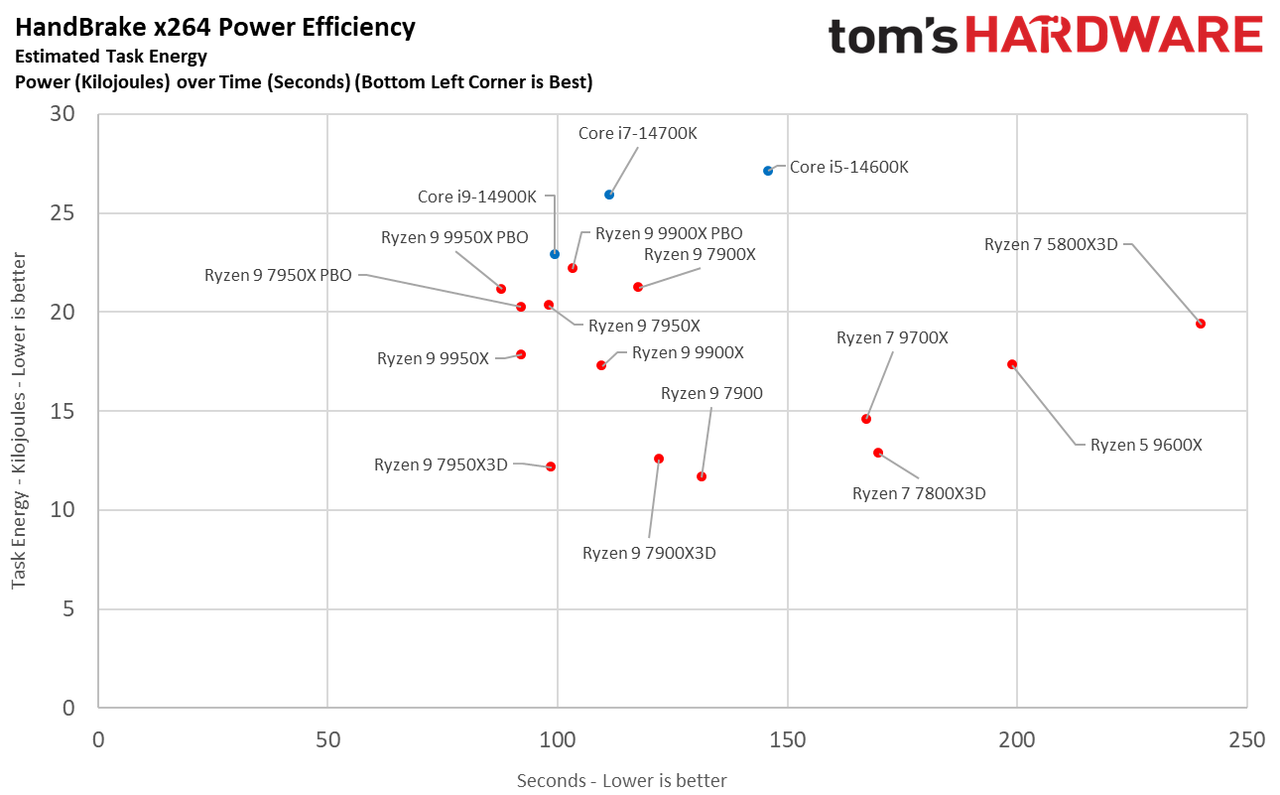 Ryzen 9 9950X