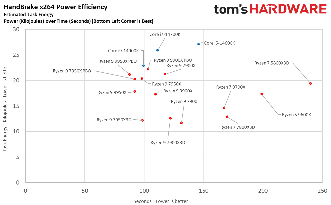 Ryzen 9 9950X