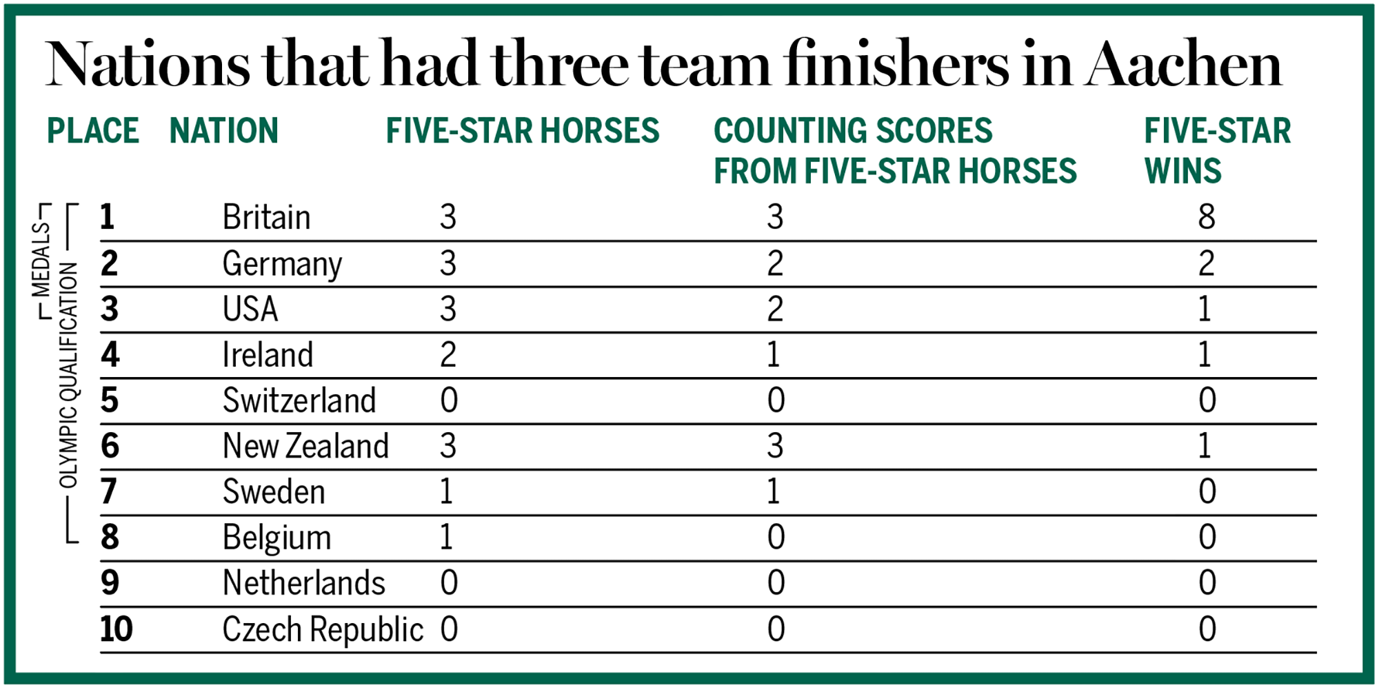 A table showing the outcome for nations that had three team finishers in the eventing World Championships in Aachen