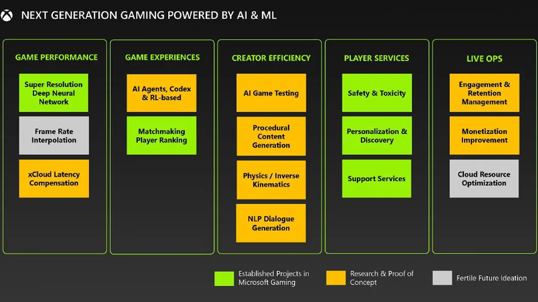 La Xbox de próxima generación de Microsoft filtró la lista de funciones de IA y ML