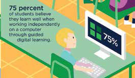 STUDENTS THINK TECH IMPROVES INDEPENDENT LEARNING