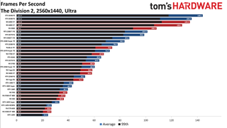 Best Graphics Cards - 1440p ultra performance charts